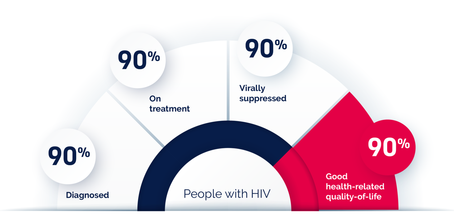 Chart for UNAIDS 90-90-90 campaign