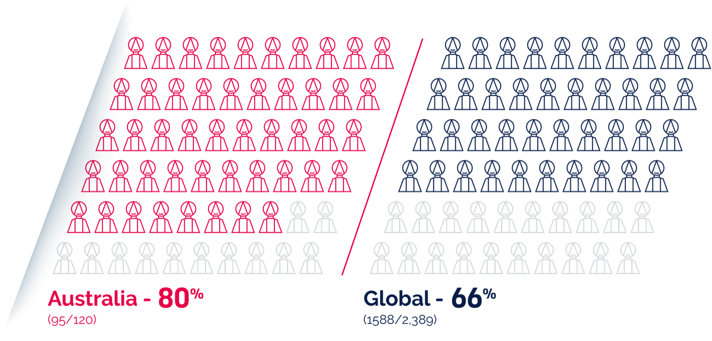 Chart shows prevalence of people with HIV being informed by HCPs