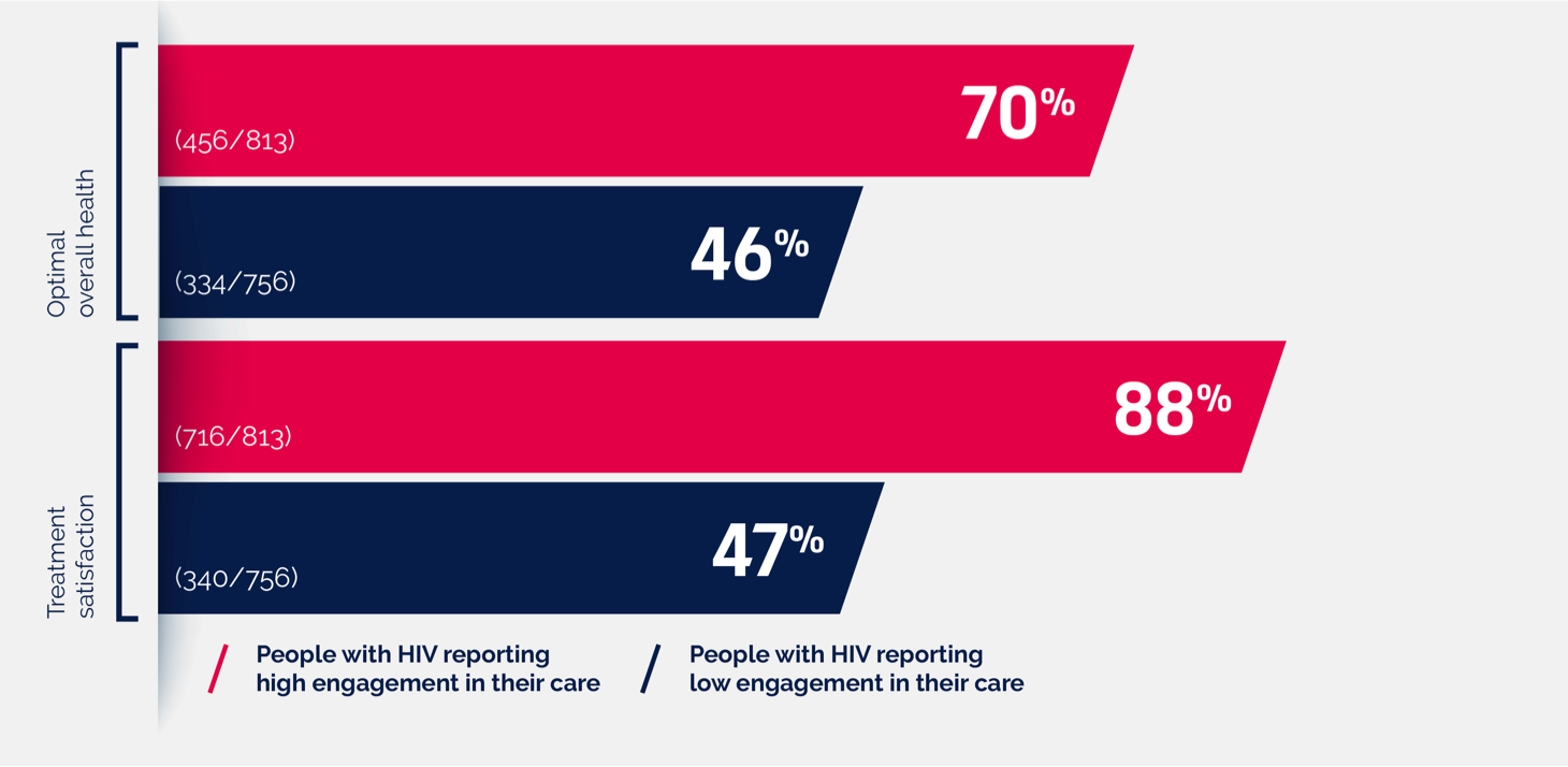 Chart shows high HCP engagement
