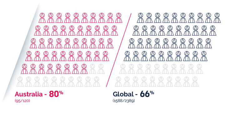Graph statistics showing percentage of people affected