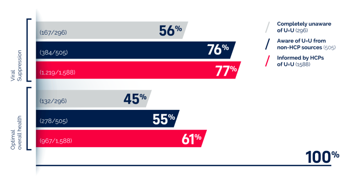 Horizontal graph with grey, blue, red columns showing percentages