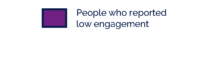 High engagement