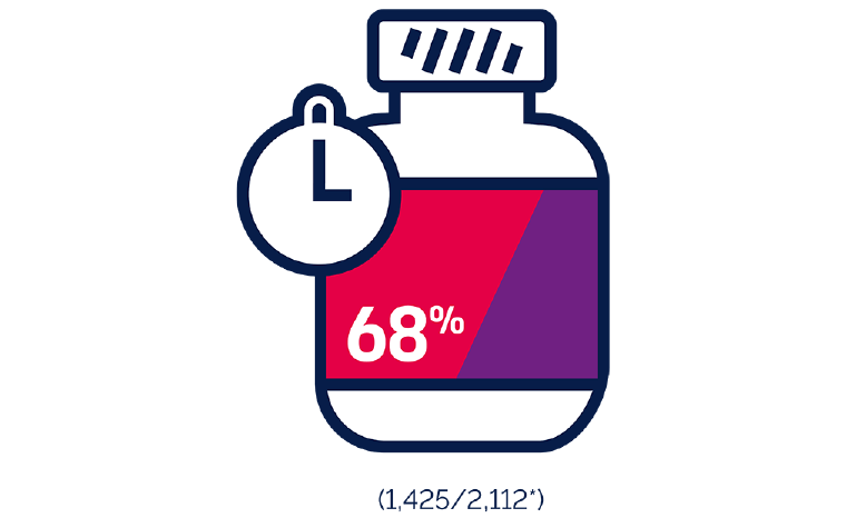 68% were worried about long-term side effects of HIV medicines