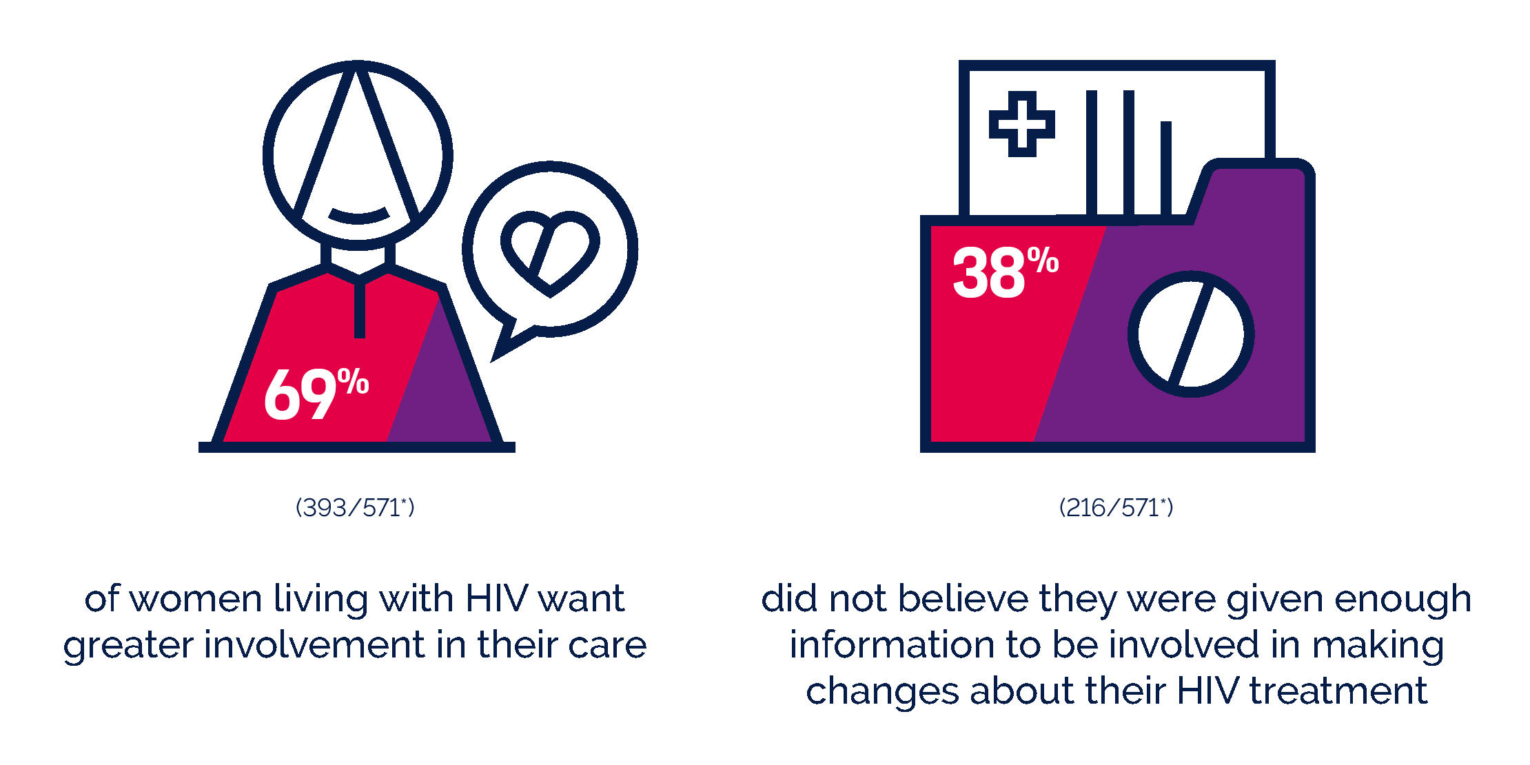 Women and HIV