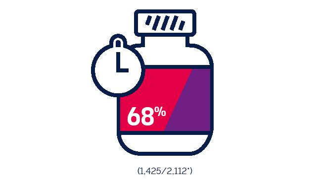 68% were worried about long-term side effects of HIV medicines