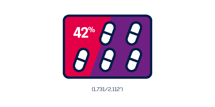 Polypharmacy statistics
