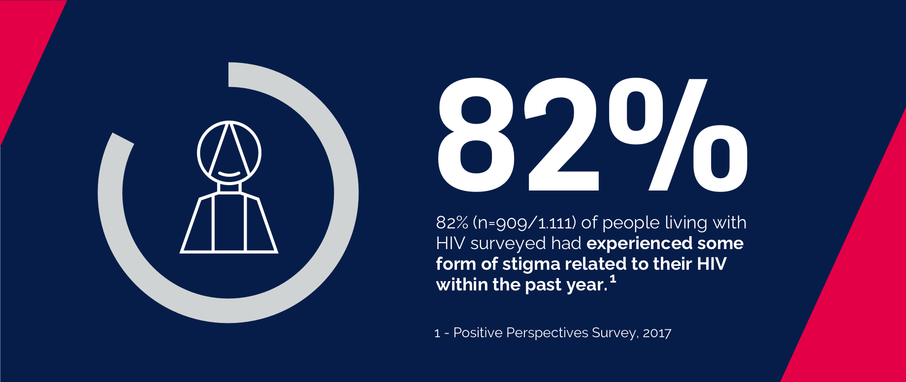 $titleDesktopImage 82% (n=909/1,111) of people living with HIV surveyed had experienced some form of stigma related to their HIV within the past year.
