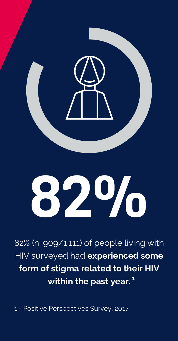 $titleMobileImage 82% (n=909/1,111) of people living with HIV surveyed had experienced some form of stigma related to their HIV within the past year.