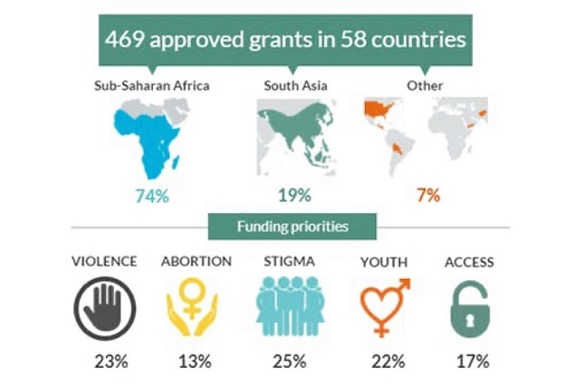Key stats from AmplifyChange impact Positive Action programme including 469 approved grants in 58 countries