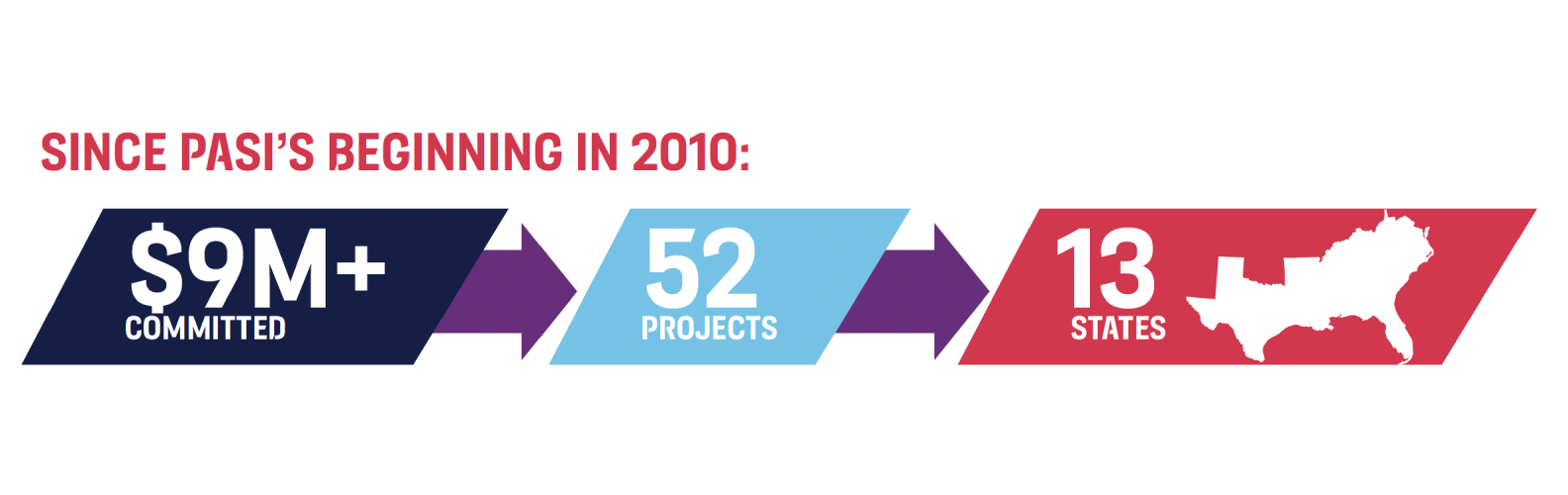 Since 2010 impact infographic Since 2010 impact infographic