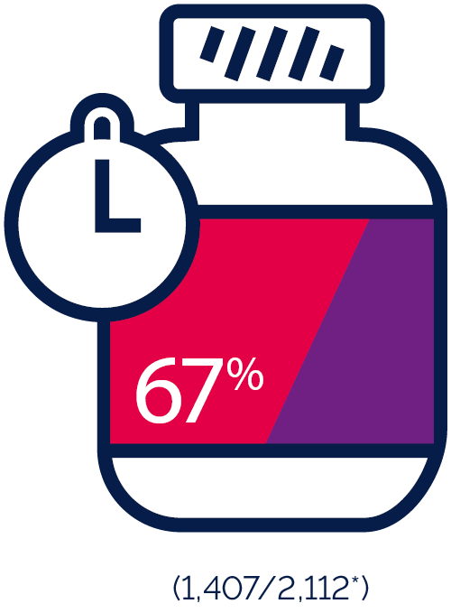 67% maakte zich zorgen om bijwerkingen van hiv-medicatie op de lange termijn